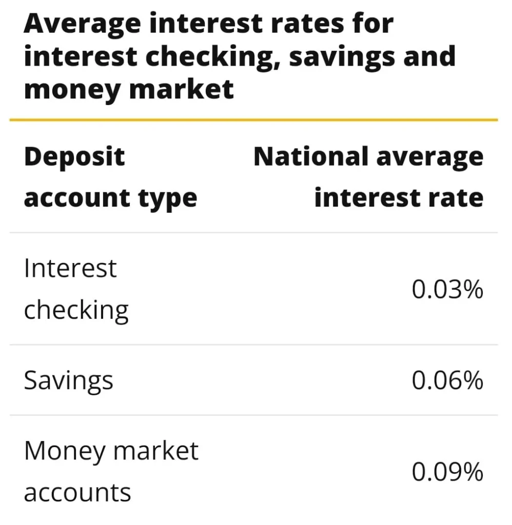 Average Interest Rates in USA