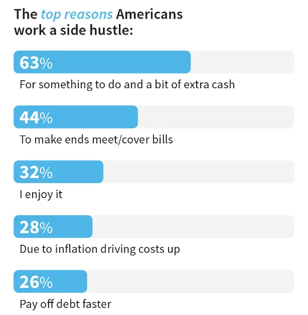 Reasons to start side hustle
