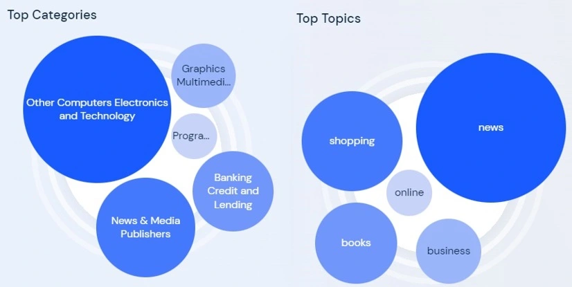 Top categories & Topics on KDP