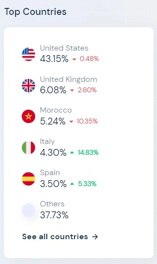 KDP top countries