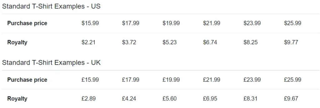 Royalties paid by Amazon Merch