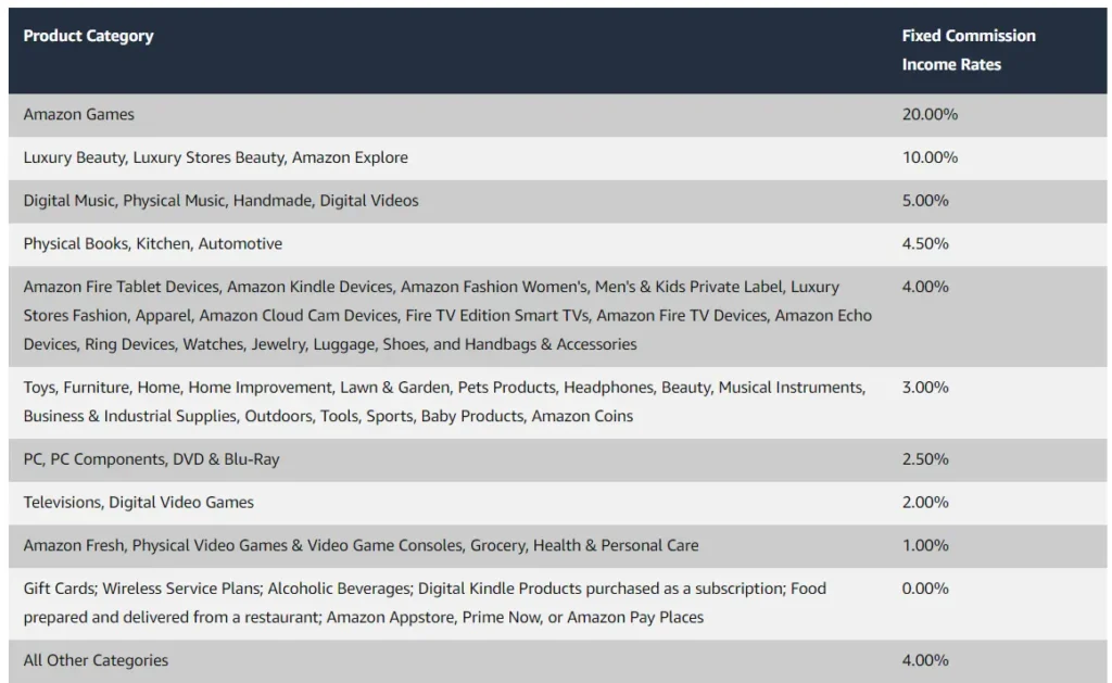 Amazon’s affiliate commission rates