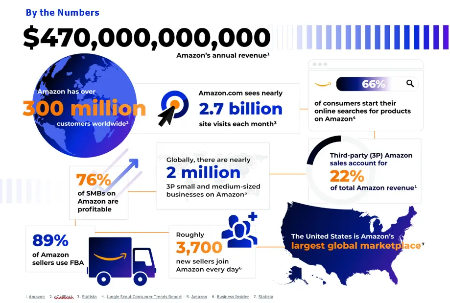 amazon by numbers
