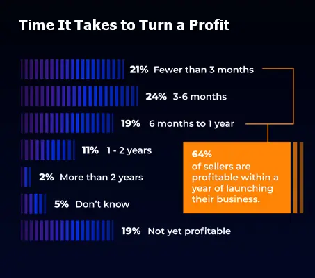 Time to make profit on amazon